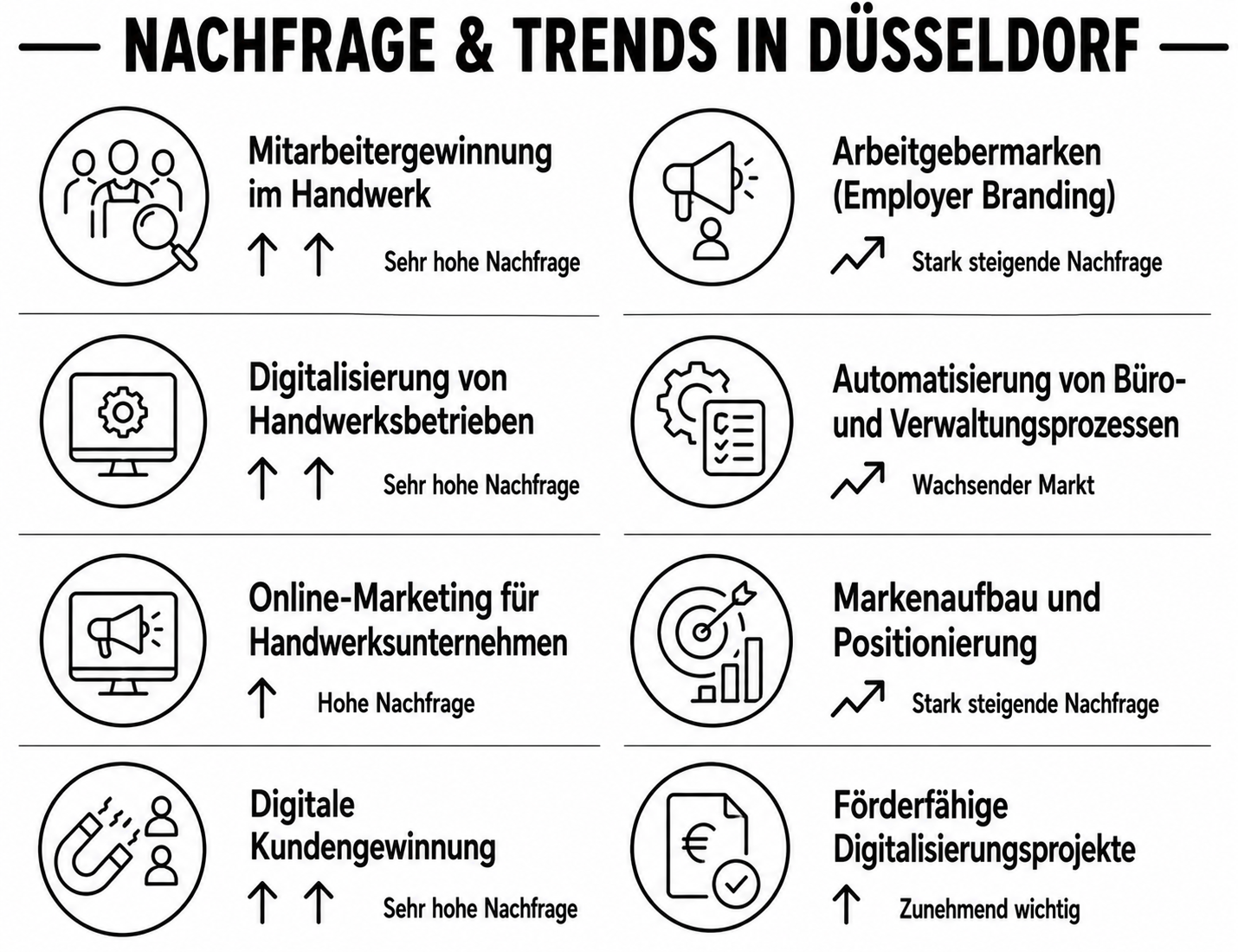 Netzwerk Handwerk Düsseldorf, Tendenzen, Nachfrage im Bereich Werbeagentur.