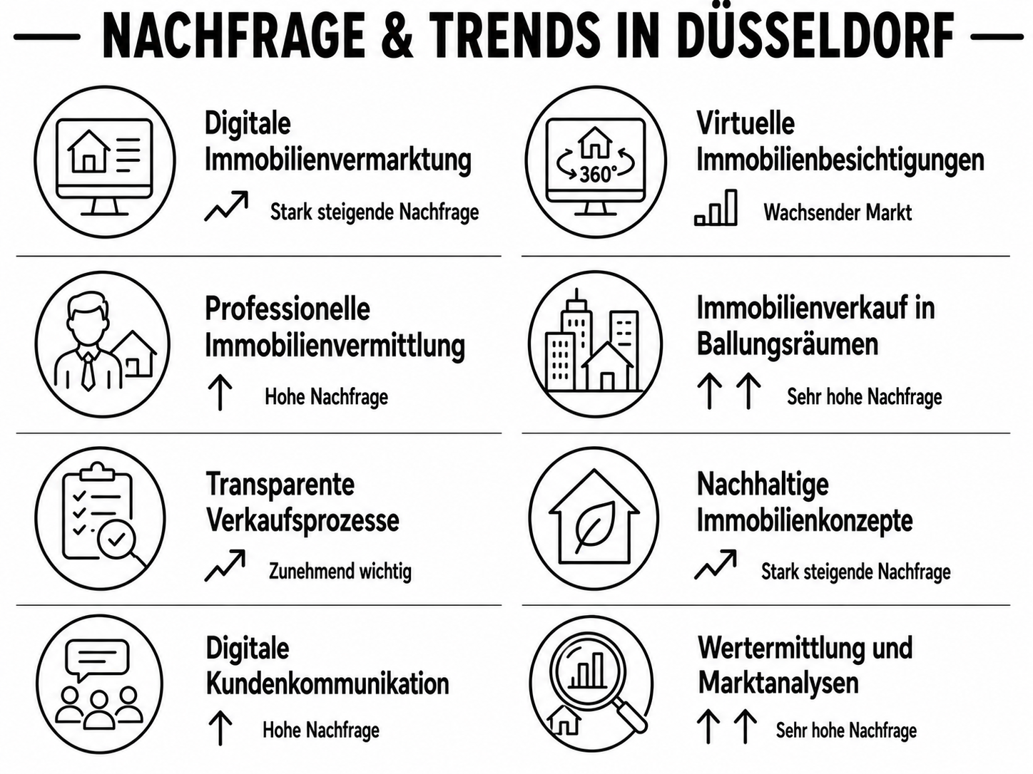 Netzwerk Handwerk Düsseldorf, Tendenzen, Nachfrage im Bereich Immobilien.