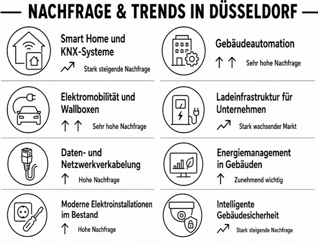 Netzwerk Handwerk Düsseldorf, Tendenzen, Nachfrage im Bereich Elektrotechnik.