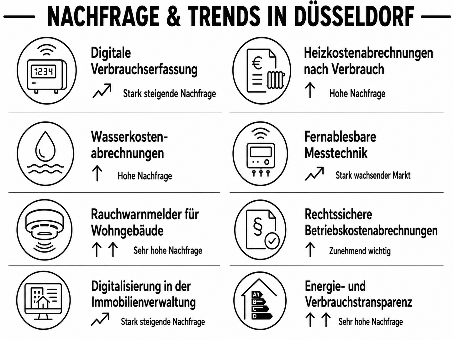 Netzwerk Handwerk Düsseldorf, Tendenzen, Nachfrage im Bereich Messtechnik.
