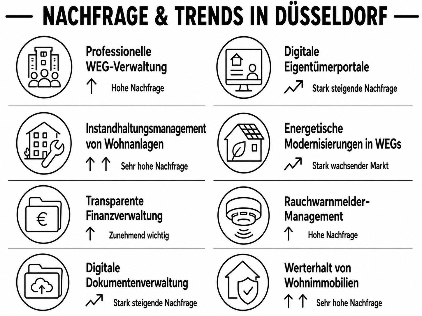 Netzwerk Handwerk Düsseldorf, Tendenzen, Nachfrage im Bereich Hausverwaltung.