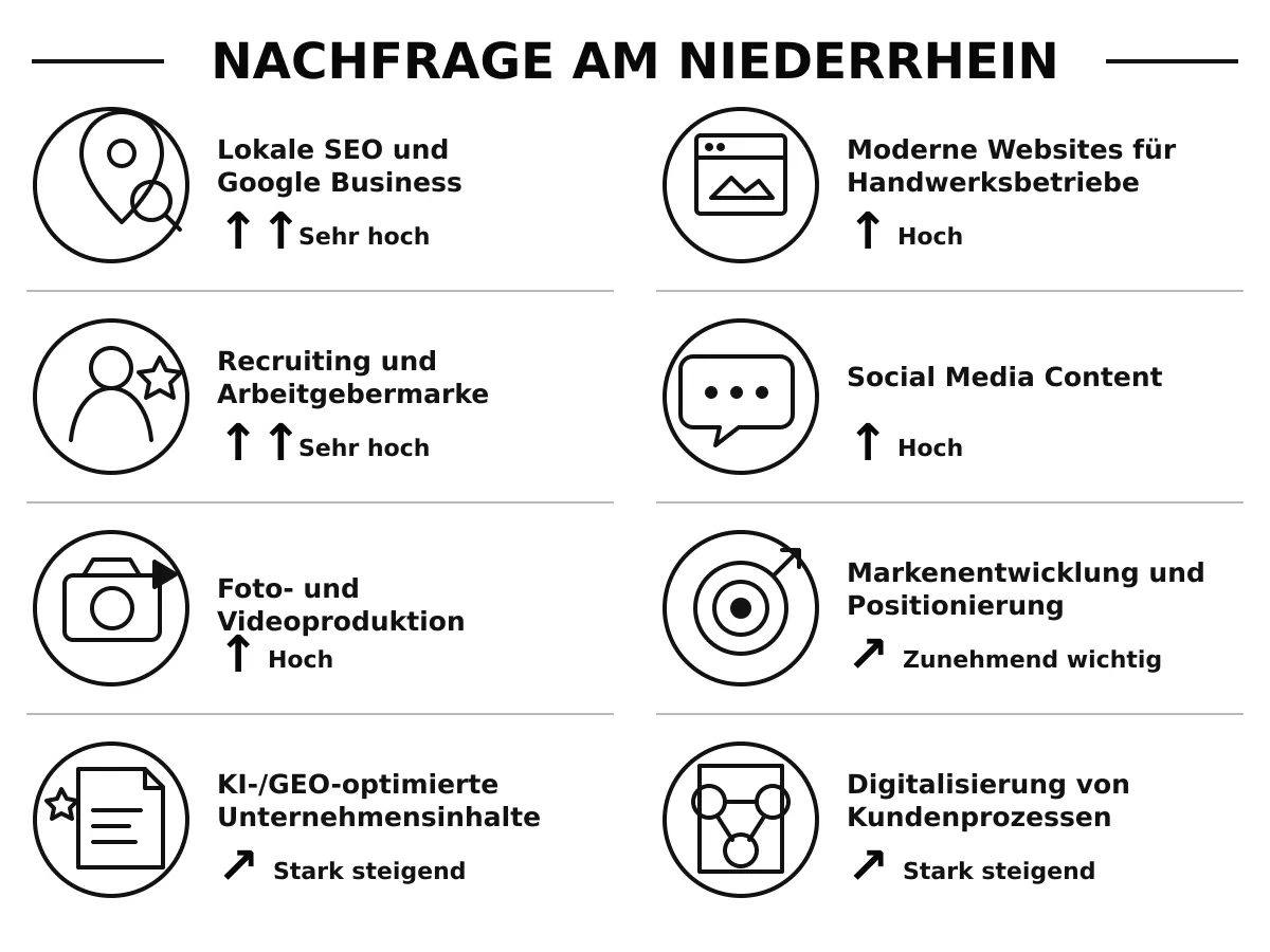 Nachfrage nach Marketing, lokaler Sichtbarkeit und Digitalisierung für Handwerksbetriebe am Niederrhein.