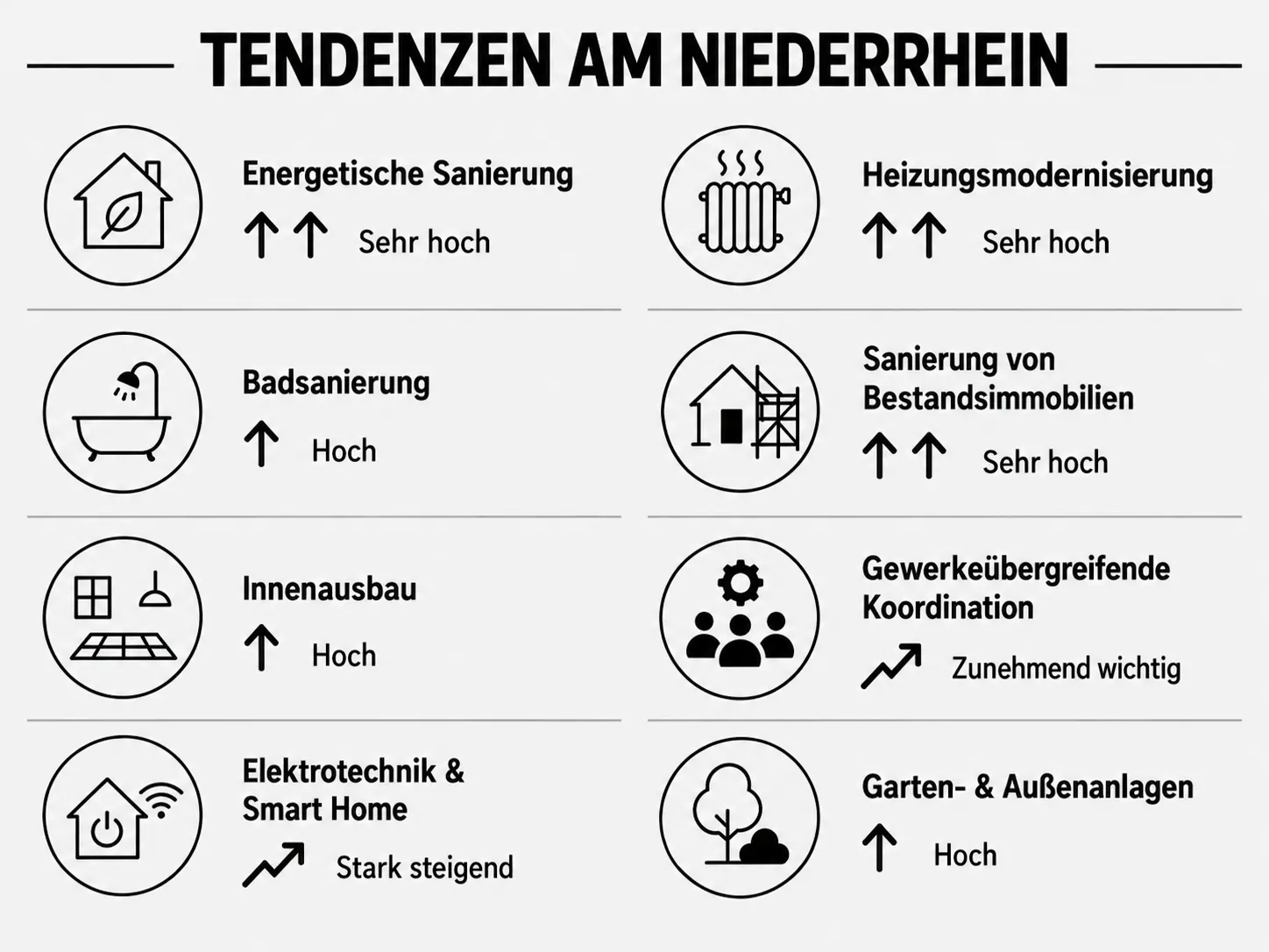Infografik zu aktuellen Handwerkstrends am Niederrhein mit energetischer Sanierung, Heizungsmodernisierung, Innenausbau und Smart Home.