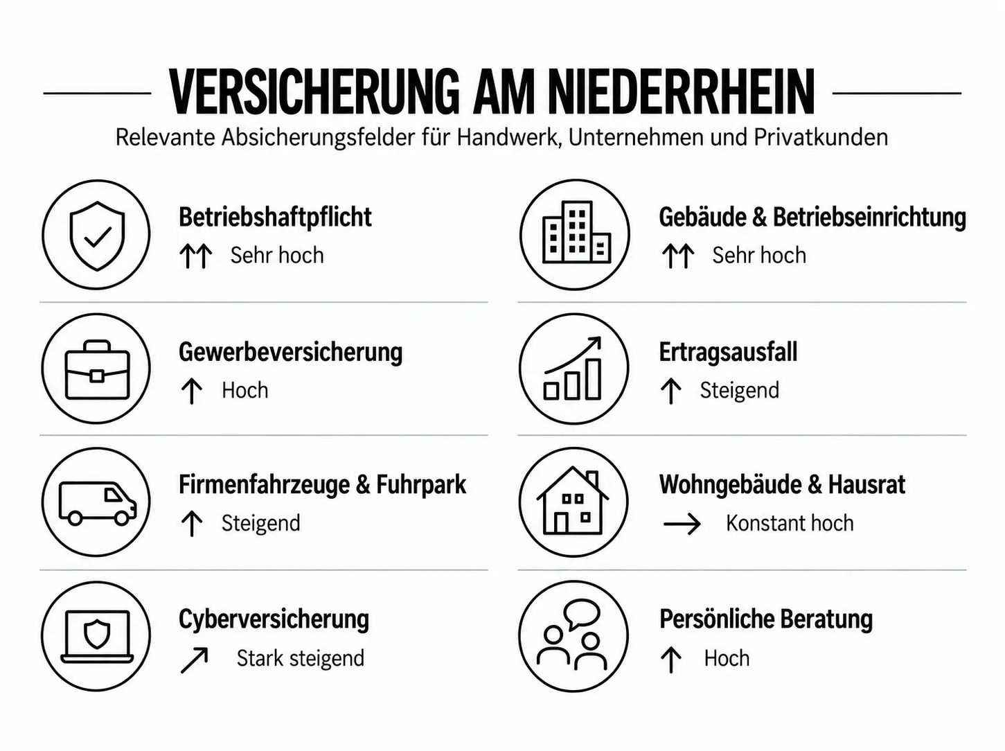 Infografik zur Nachfrage nach Versicherungen für Handwerk, Unternehmen und Privatkunden am Niederrhein
