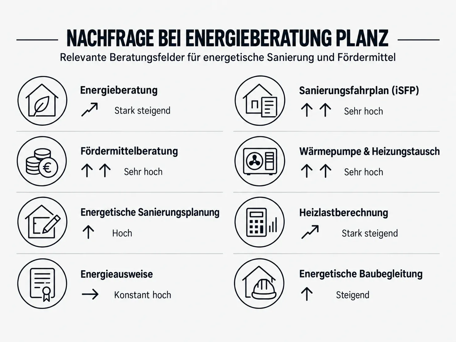Infografik zur Nachfrage nach Energieberatung Planz mit Sanierungsfahrplan, Fördermittelberatung, Heizlastberechnung und energetischer Baubegleitung.