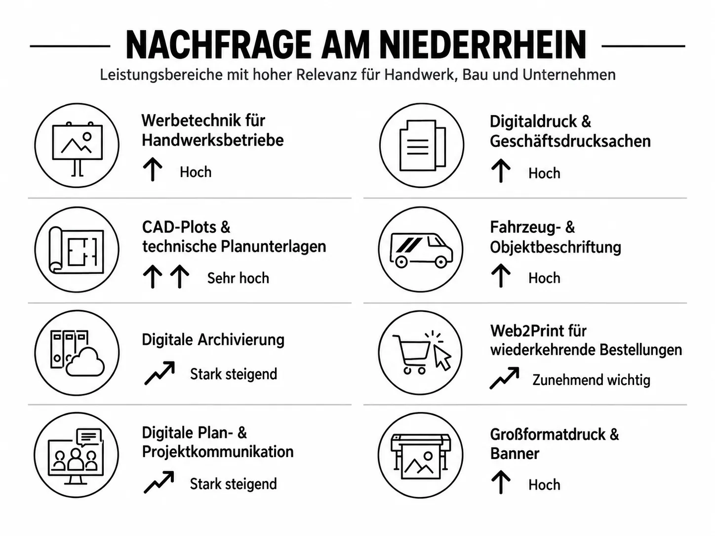 Nachfrage am Niederrhein nach Werbetechnik, Digitaldruck, CAD-Plots, Fahrzeugbeschriftung, digitaler Archivierung, Web2Print, Projektkommunikation und Großformatdruck.