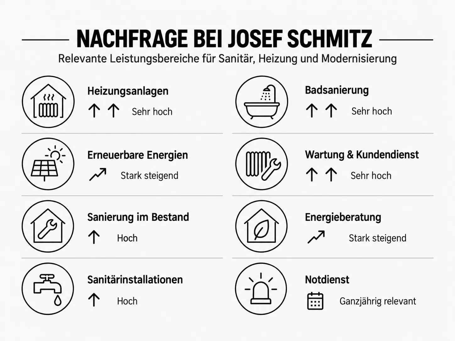 Infografik zur Nachfrage bei Josef Schmitz mit Heizungsanlagen, Badsanierung, erneuerbaren Energien, Wartung, Sanierung, Sanitärinstallationen, Energieberatung und Notdienst.