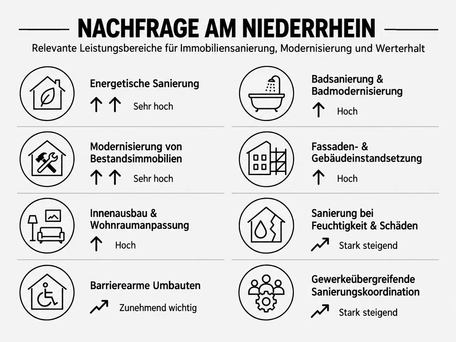 Nachfrage am Niederrhein nach Komplettsanierung, Renovierung, Modernisierung von Bestandsimmobilien, Innenausbau, Instandsetzung und gewerkeübergreifender Sanierungskoordination.