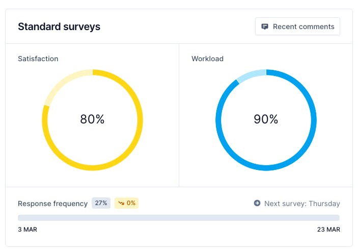 A screenshot with an overview of the levels of satisfaction and workload.
