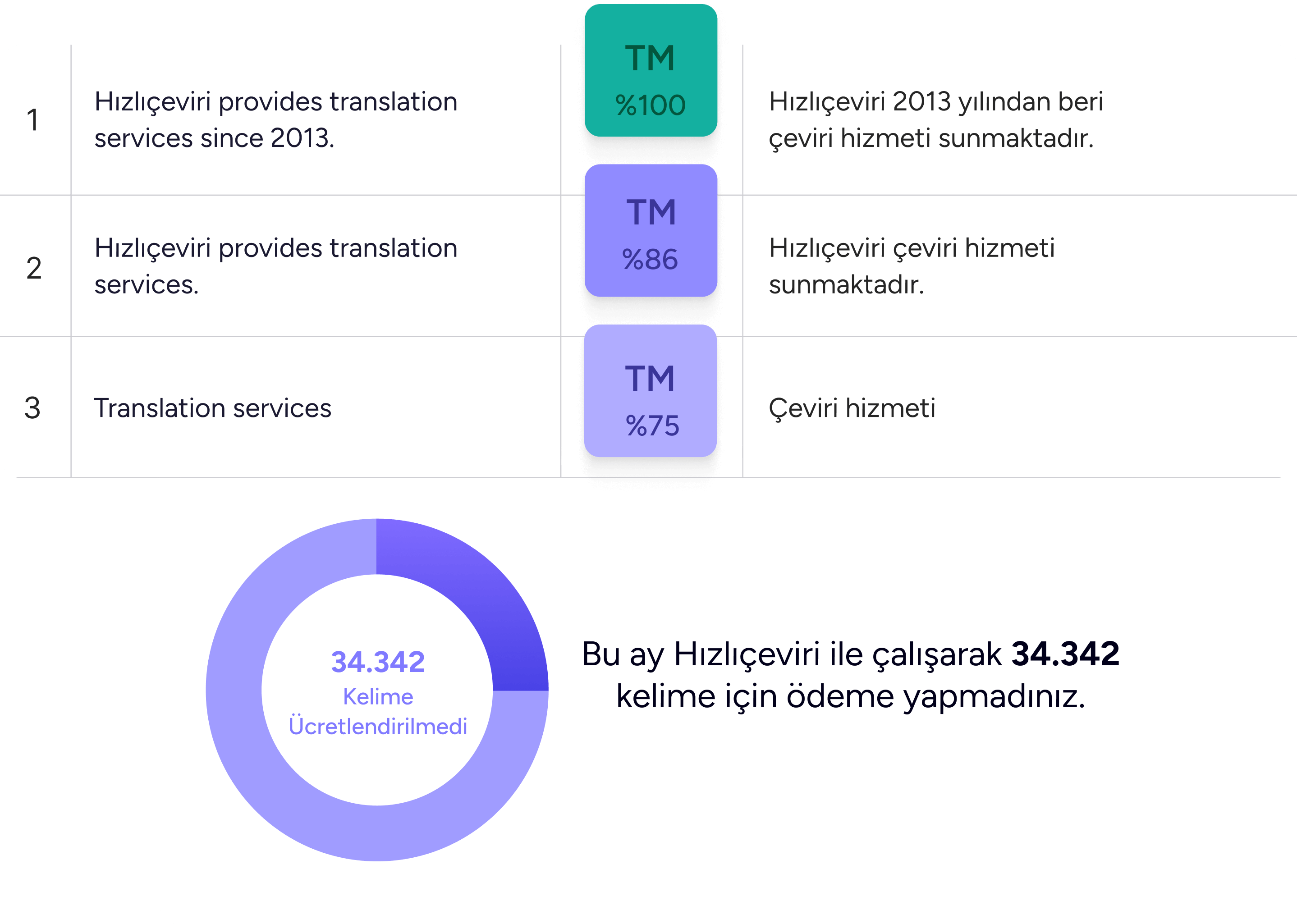 Hızlıçeviri arayüzünde çeviri belleğinde yer alan İngilizce ve Türkçe karşılaştırmalı cümleler ve otuz dört bin kelimenin ücretlendirilmediği bilgisi.