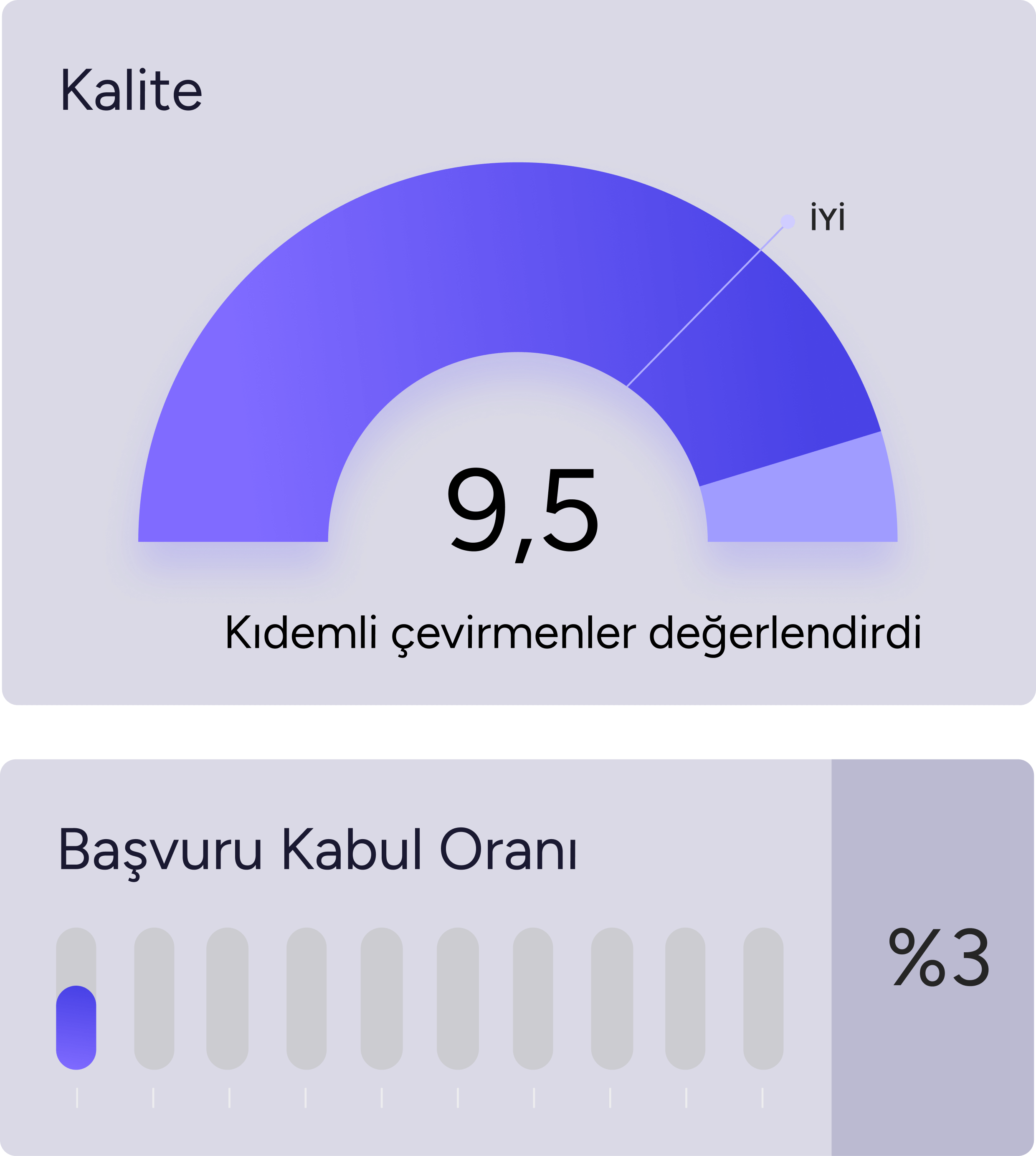 Hızlıçeviri'nin kalite skoru 9.5 ve başvuru kabul oranı %3. 