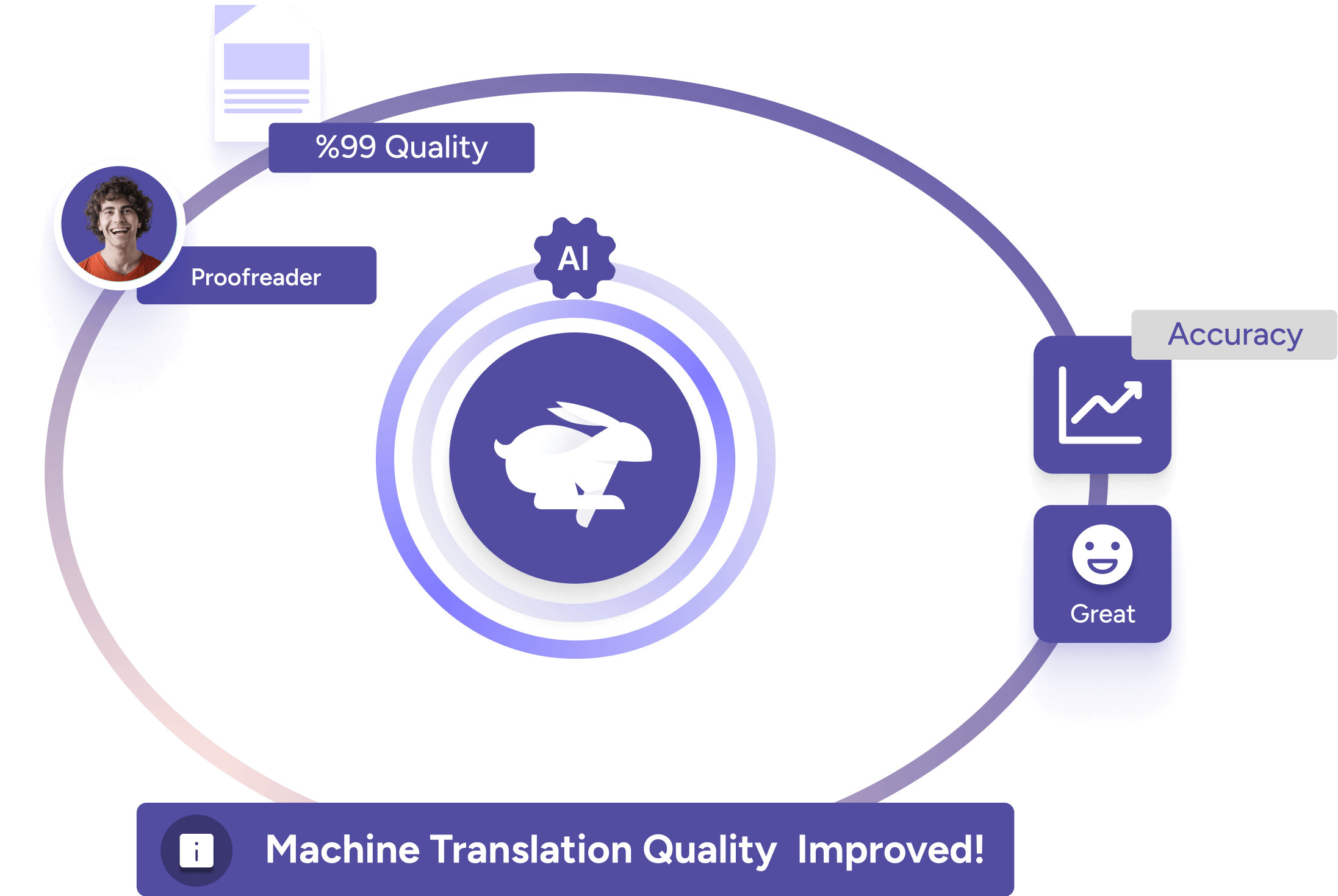Machine Translation Quality Improved with the best AI solution for each project.