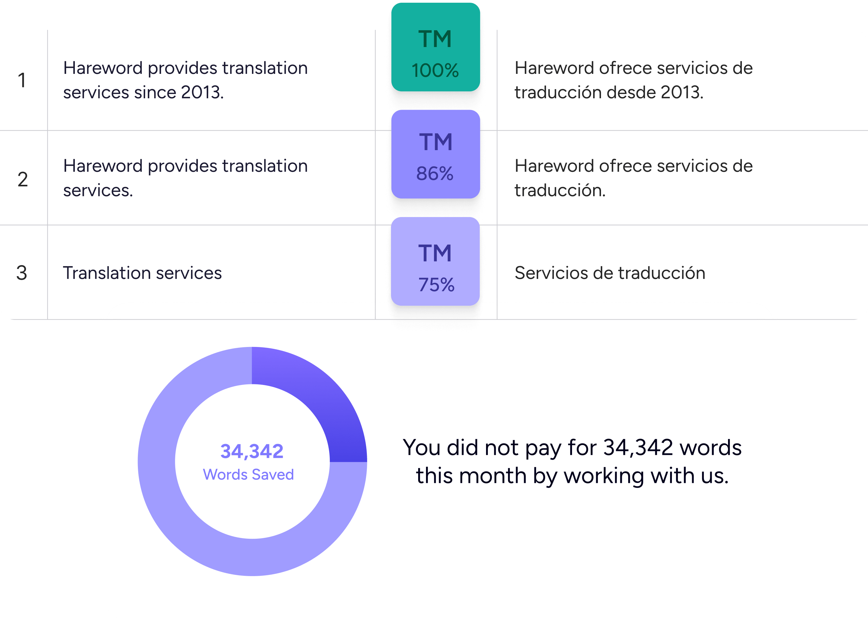 Un gráfico circular muestra por qué debería considerar la contratación de servicios lingüísticos. Segmentos de memoria de traducción que muestran las tasas de coincidencia.