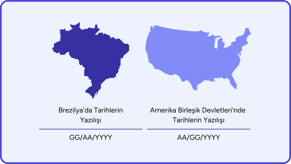 Brezilya'da Tarihlerin Yazılışı gün, ay, yıl. Amerika Birleşik Devletleri'nde Tarihlerin Yazılışı ay, gün yıl.