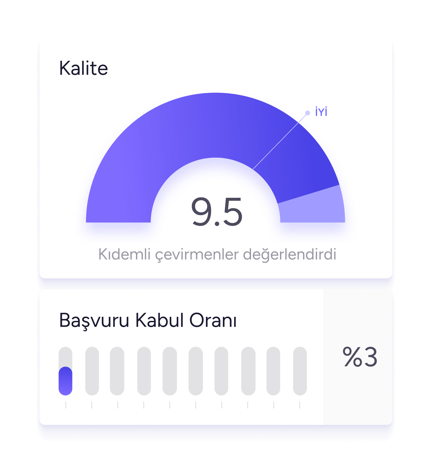 Başvuru yapan çevirmenlerin yalnızca %3'ü sisteme dahil olabilmektedir.