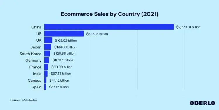 2021 Yılındaki E-ticaret satışlarının ülke bazında kırılımı