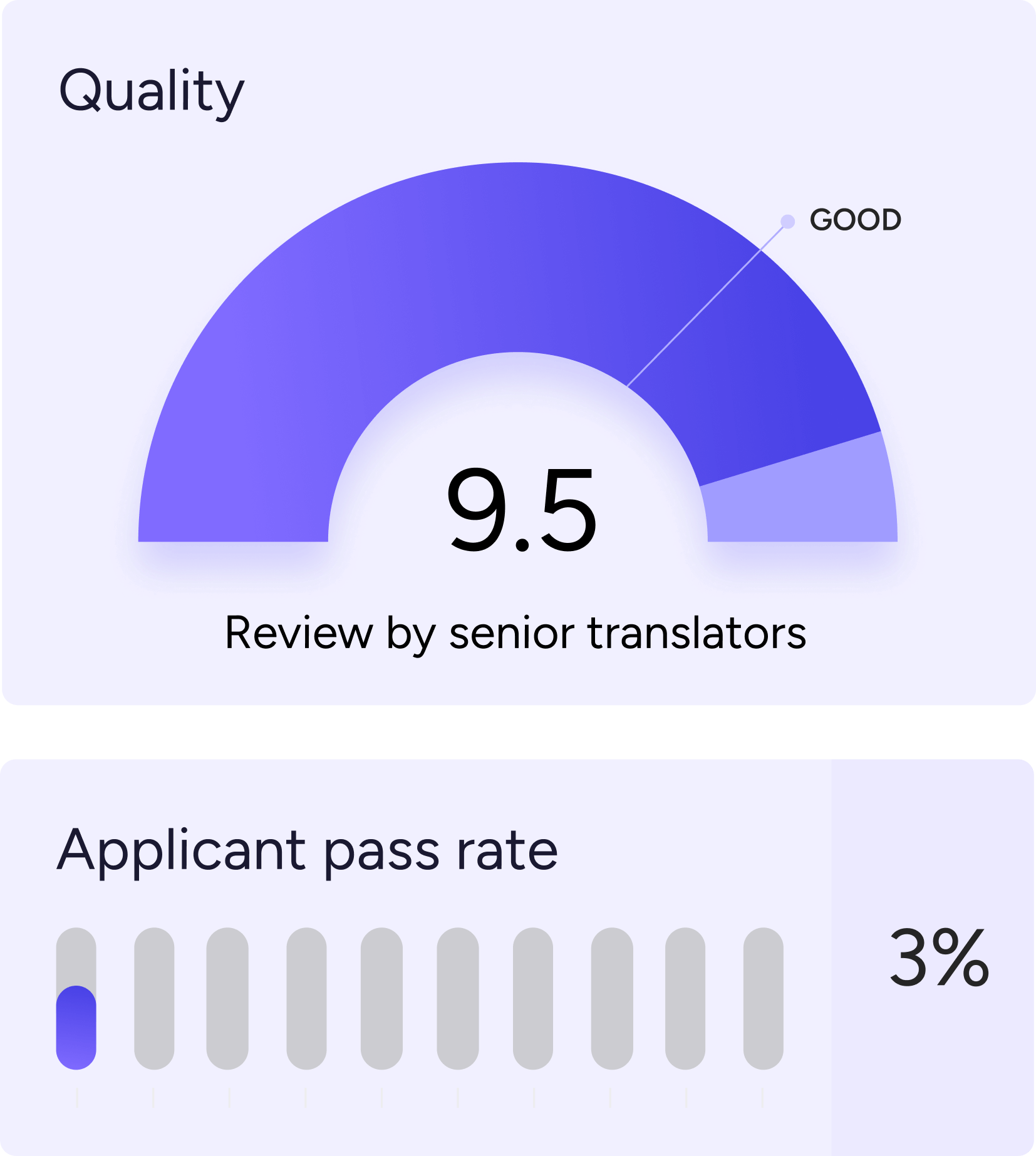 Hareword tiene la mayor calidad de traducción, 9,5 puntos. El porcentaje de aprobados de los solicitantes es de solo el 3%.