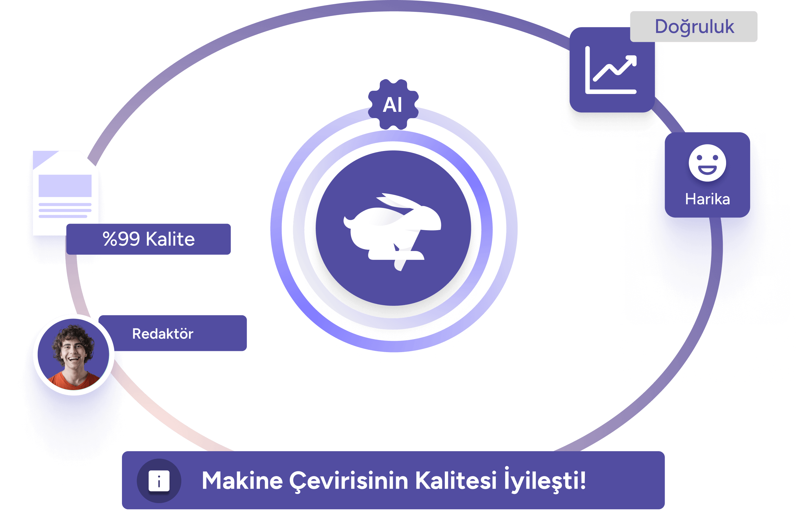 Makine çevirisinin iş akışı, kalite skoru ve doğruluk.
