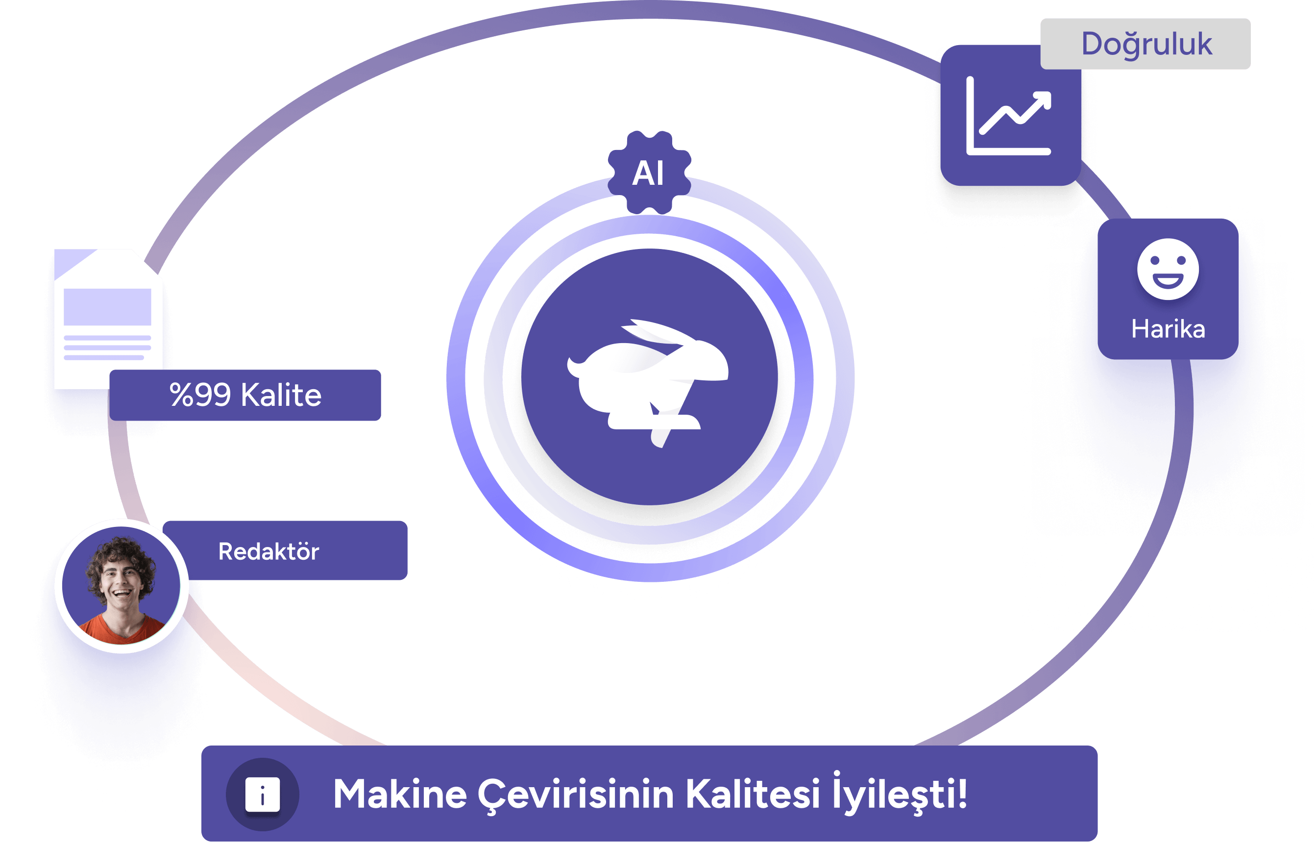 Makine çevirisinin iş akışı, kalite skoru ve doğruluk. 