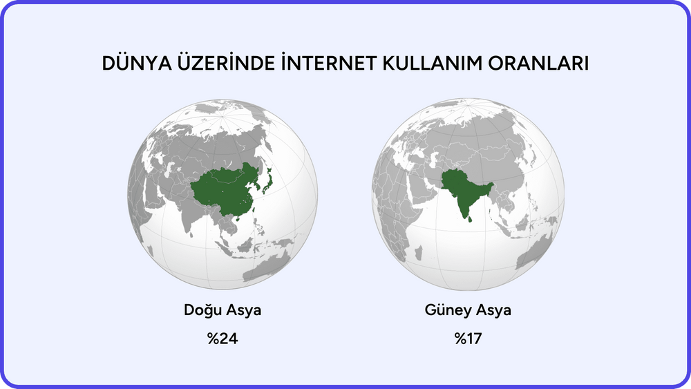 Dünya üzerindeki internet kullanım oranları. Doğu Asya %24, Güney Asya %17