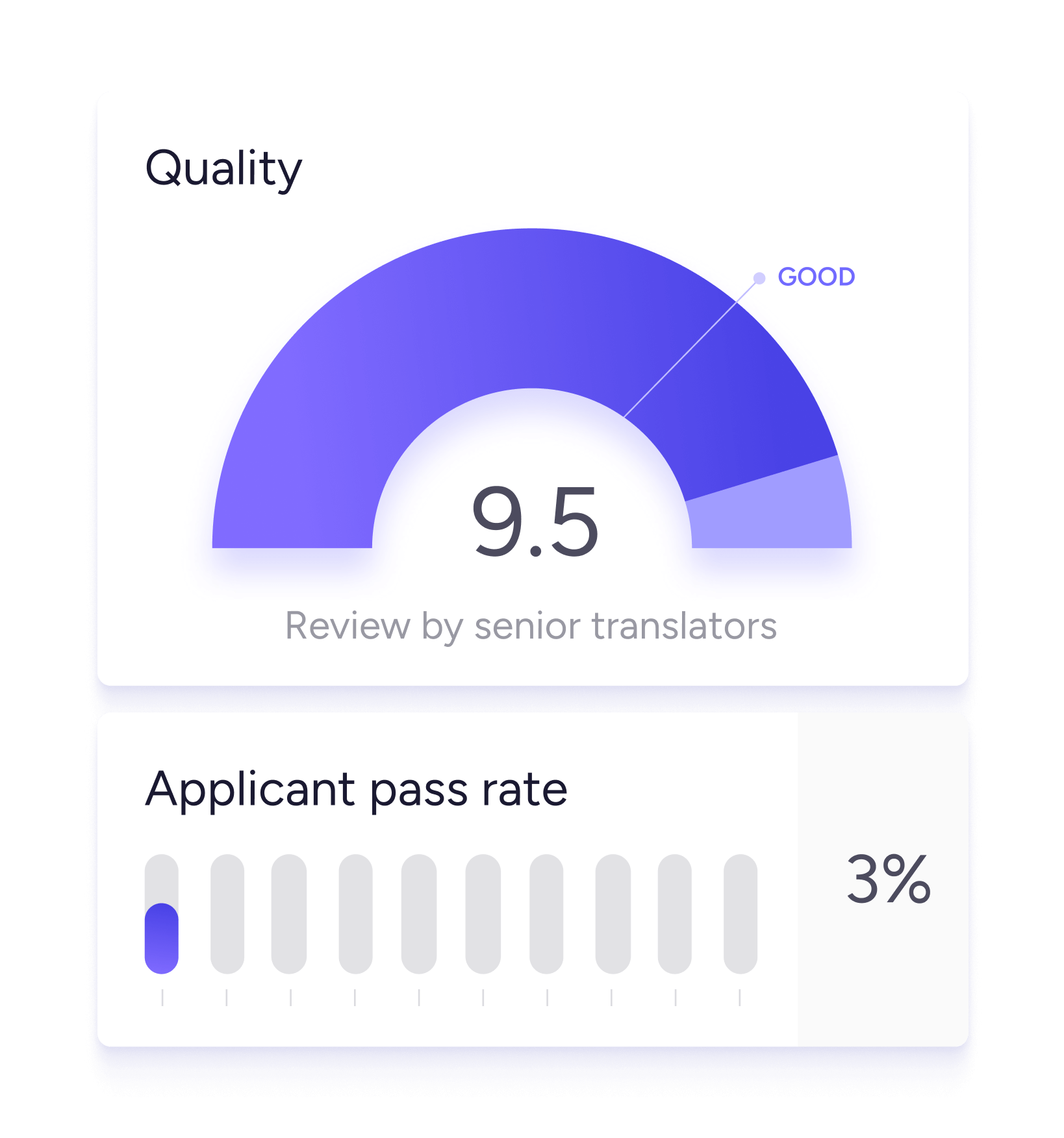 Hareword has the highest translation quality, 9.5 points. The applicant pass rate is only 3%.