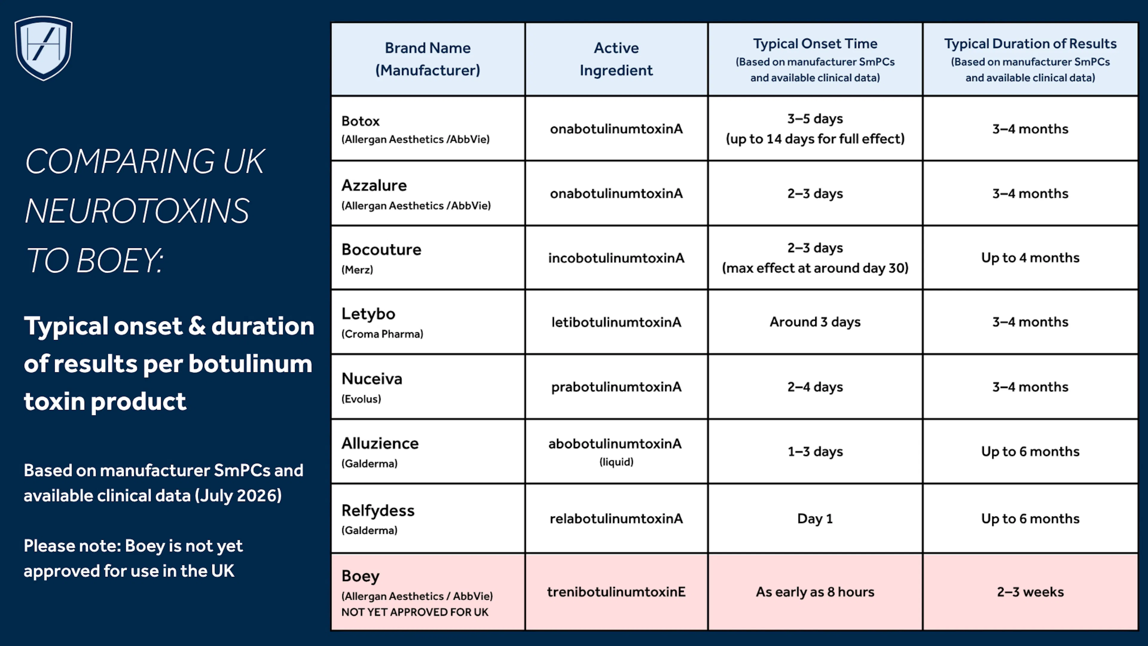 Comparing Approved UK Botulinum Toxins to Boey