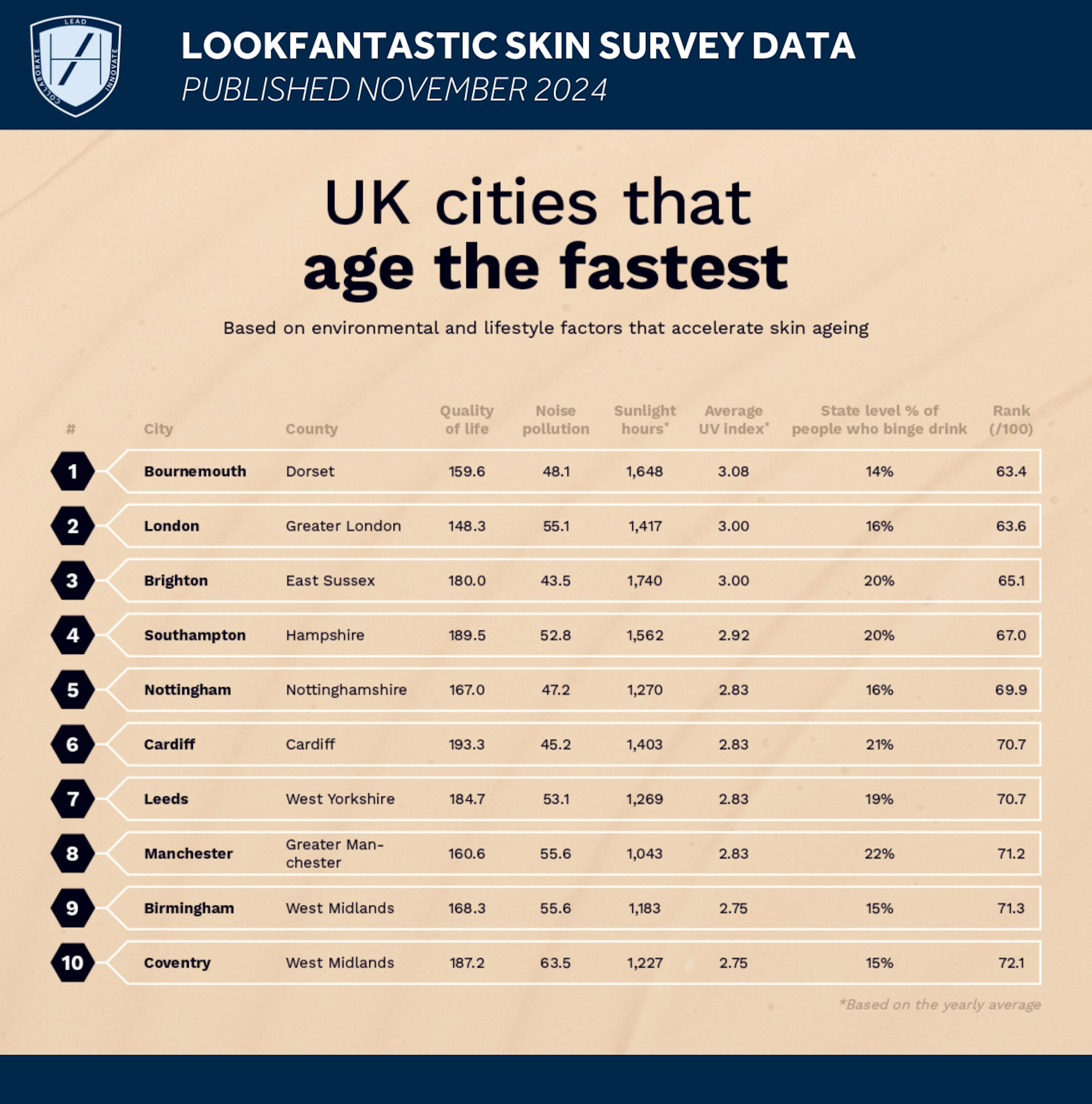 DIAGRAM - UK cities that age the fastest - skin ageing