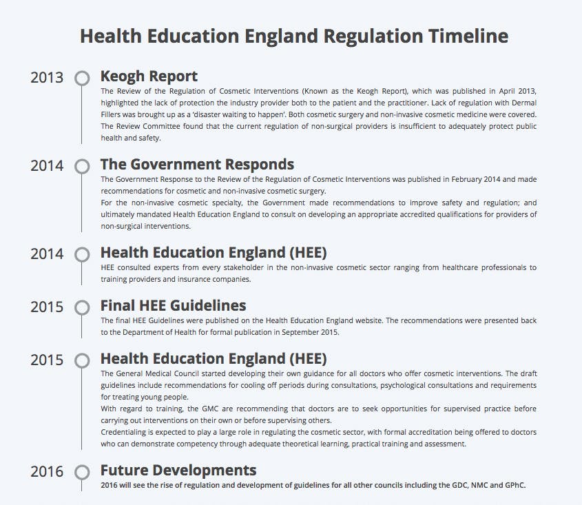 Cosmetic regulations timeline