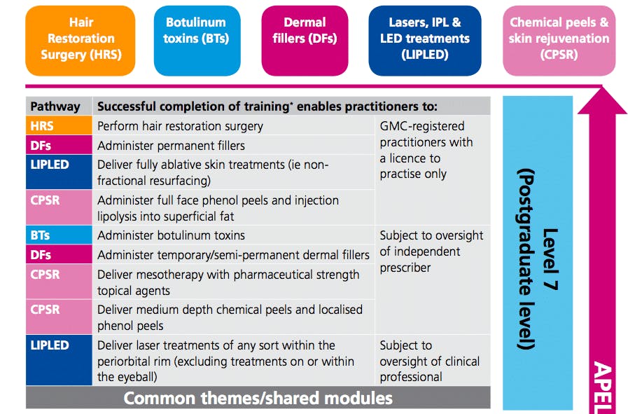 HEE guidelines