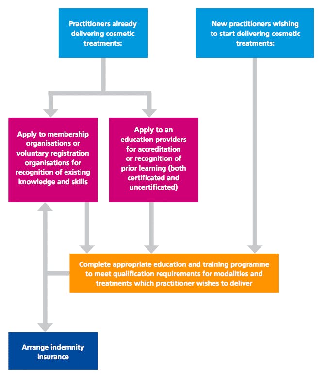 Key points about the requirements