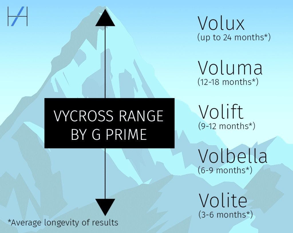 Vycross Dermal Filler Range G Prime