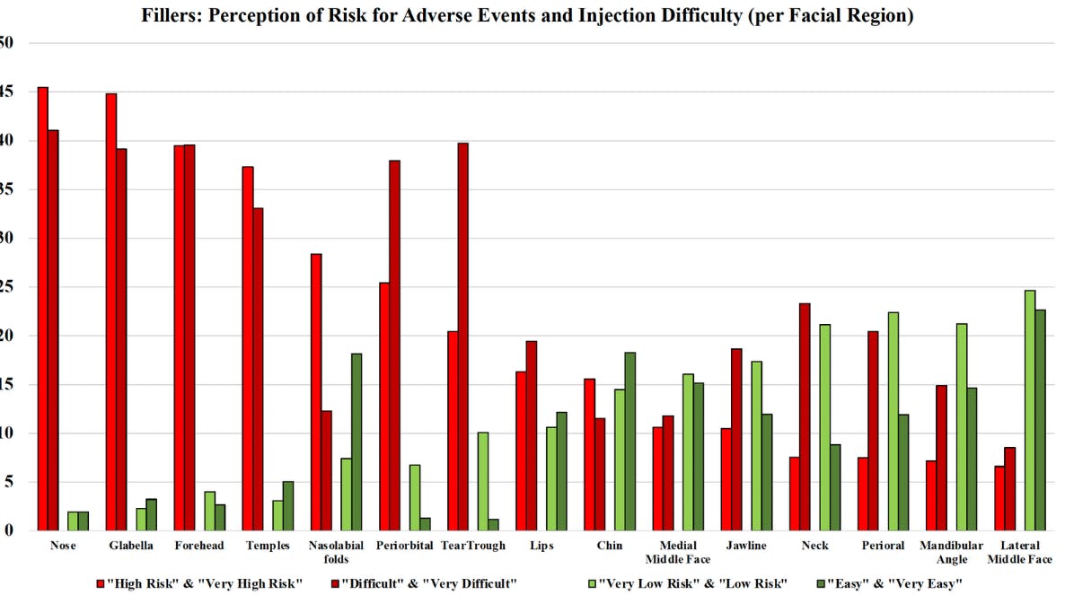 Harley Academy Aesthetic Medicine Education Research Chart on Perception of Risk for Adverse Events and Difficulty