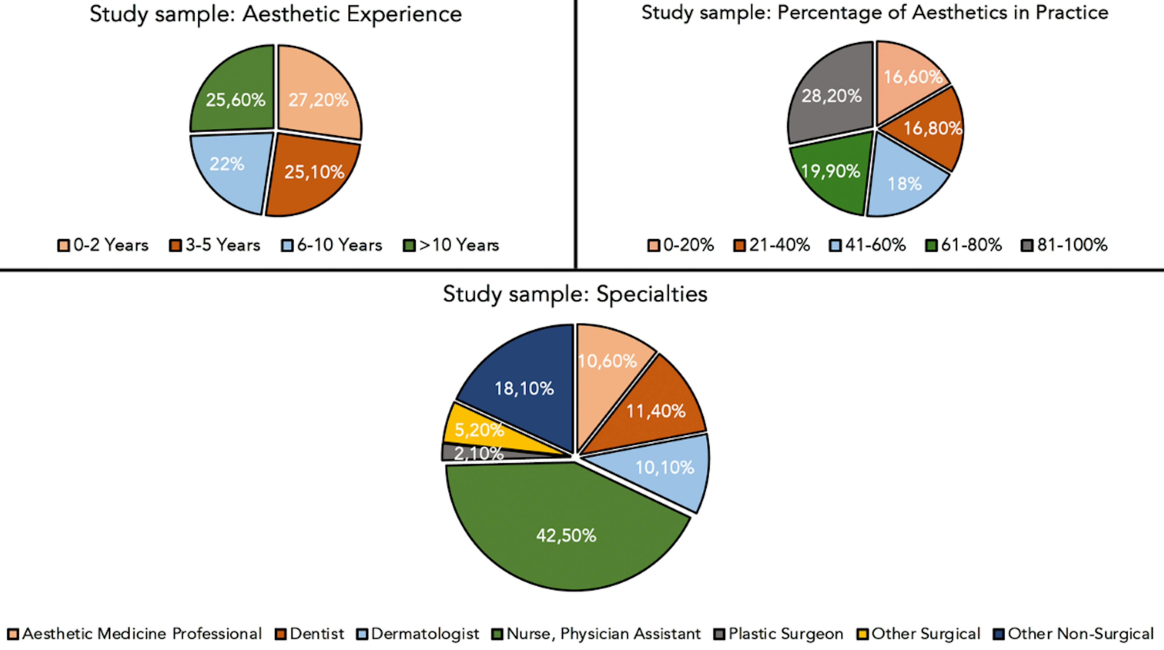 Harley Academy Aesthetic Medicine Education Research Sample Size