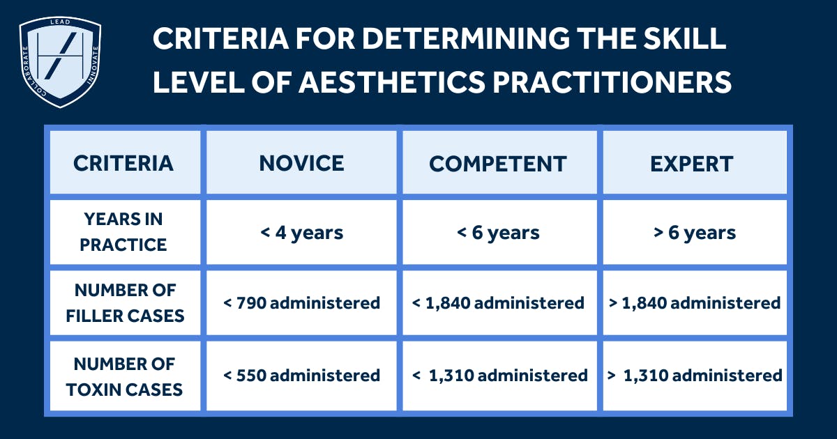 chart criteria for determining skill level of medical aesthetics practitioners