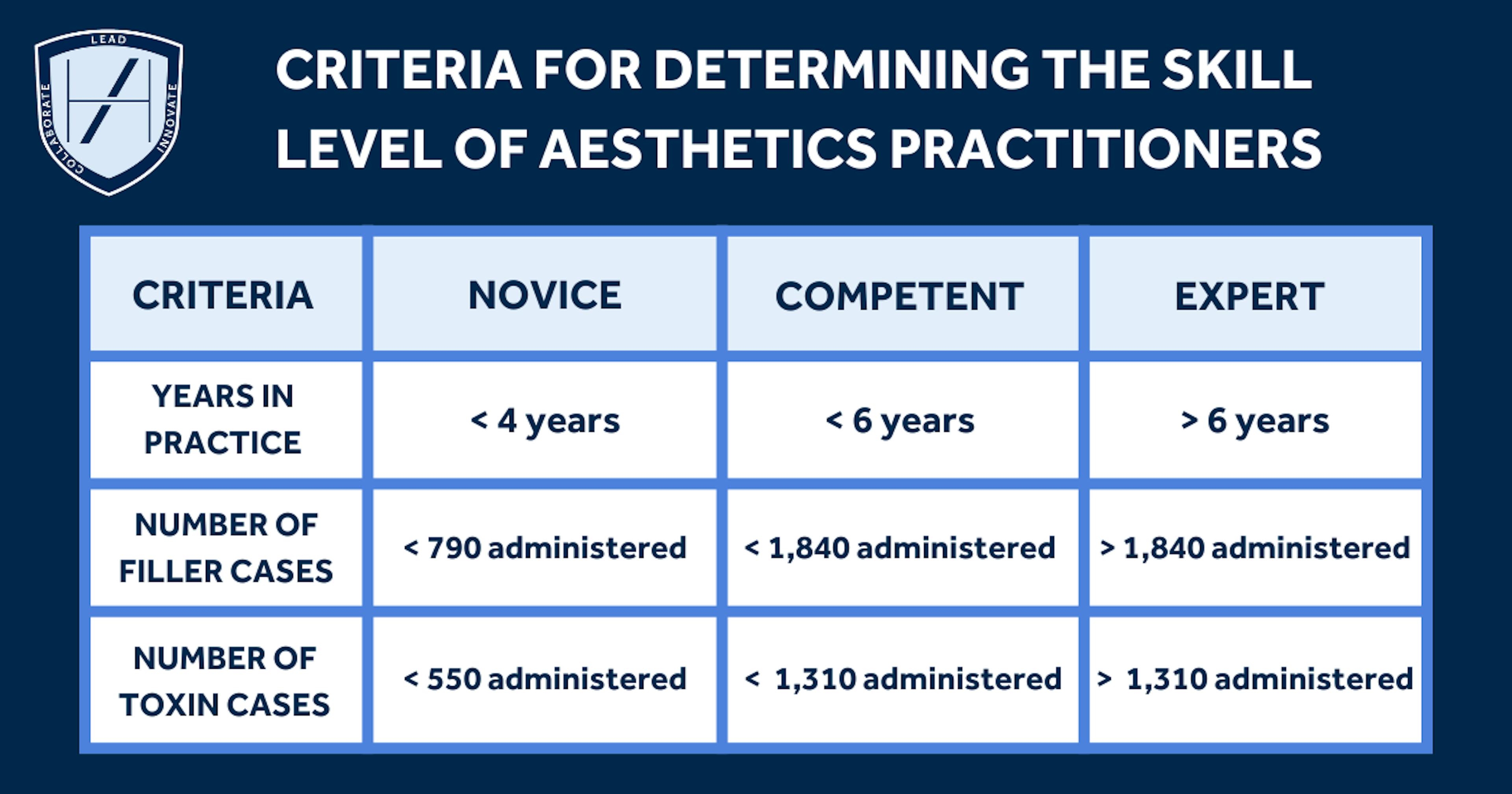 chart criteria for determining skill level of medical aesthetics practitioners 
