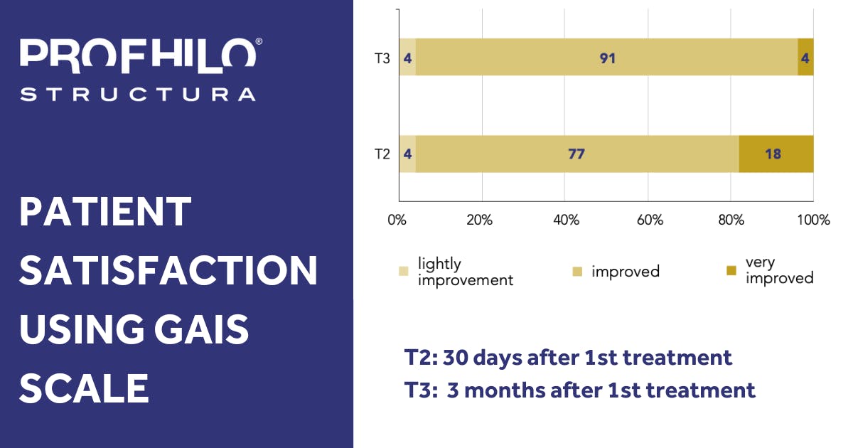 PROFHILO STRUCTURA patient satisfaction data