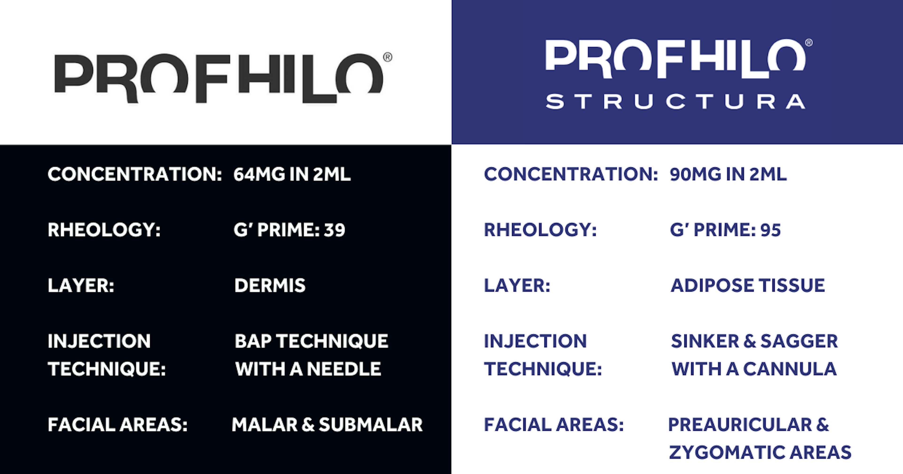 Diagram explaining the differences between Profhilo and Profhilo Structura injectables