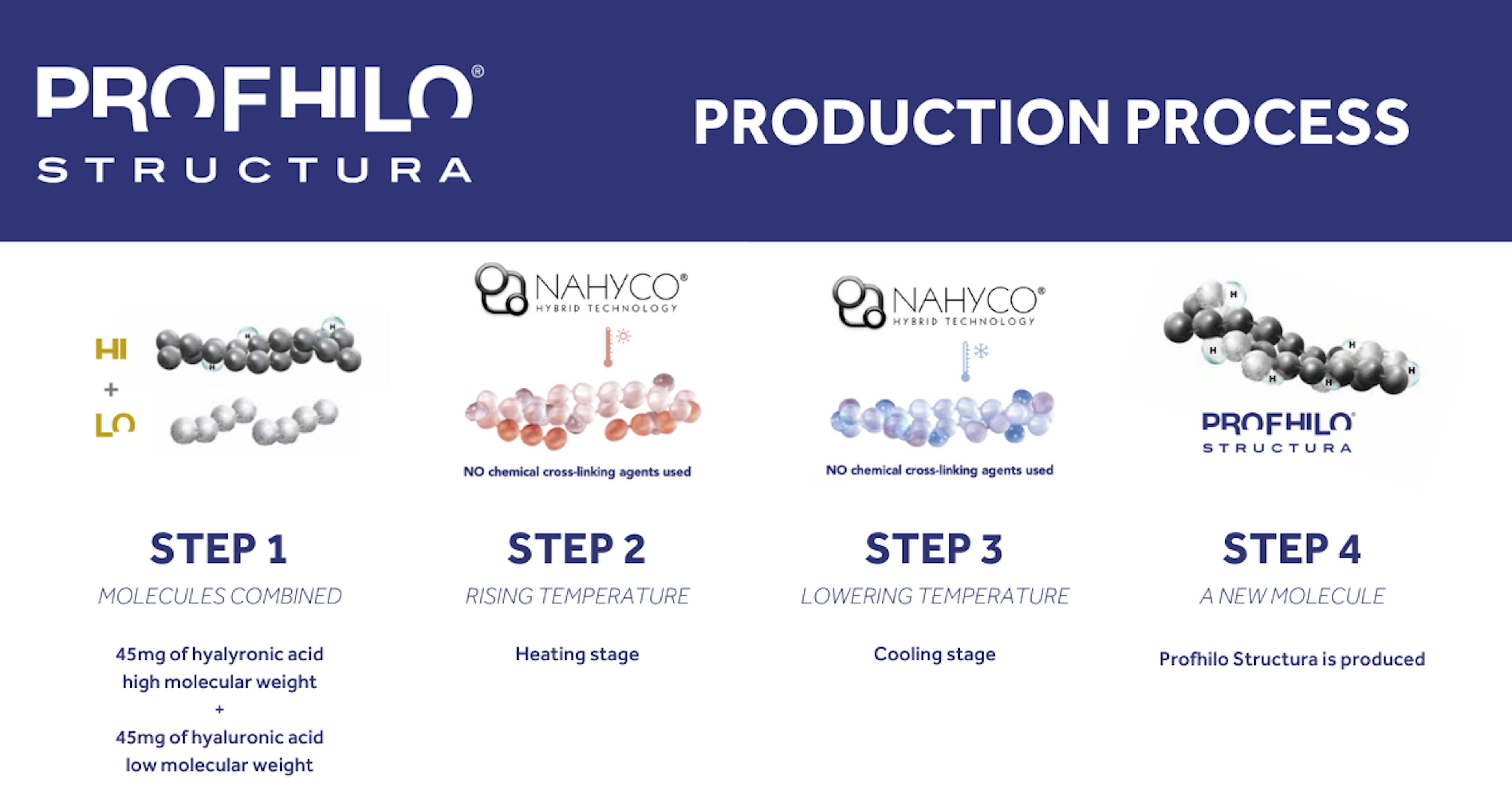 How Profhilo Structura regenerative skin injectable is produced - diagram