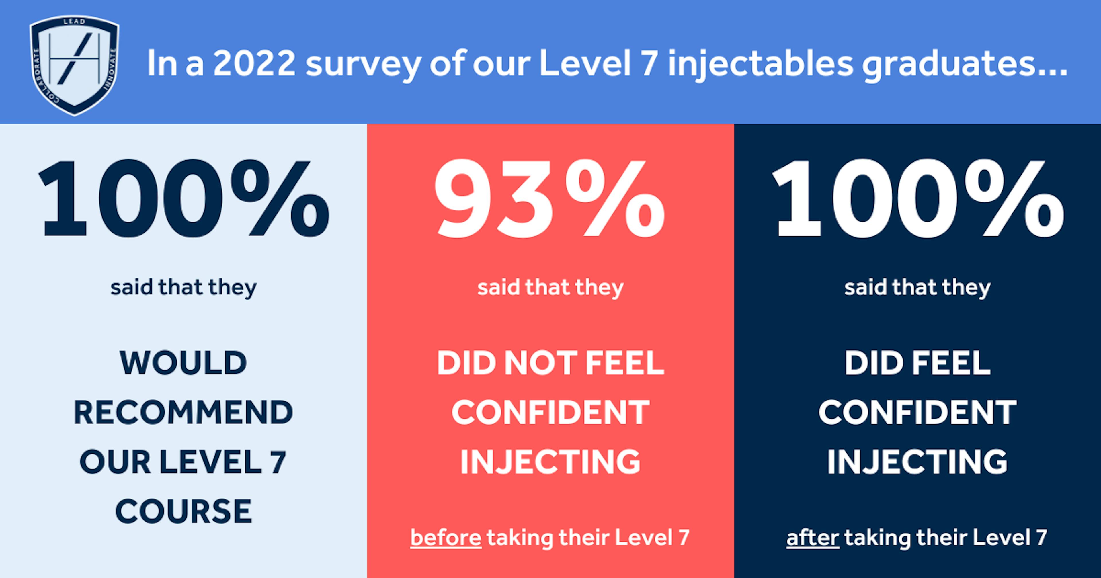 Harley Academy Level 7 Injectables Graduate Survey Results