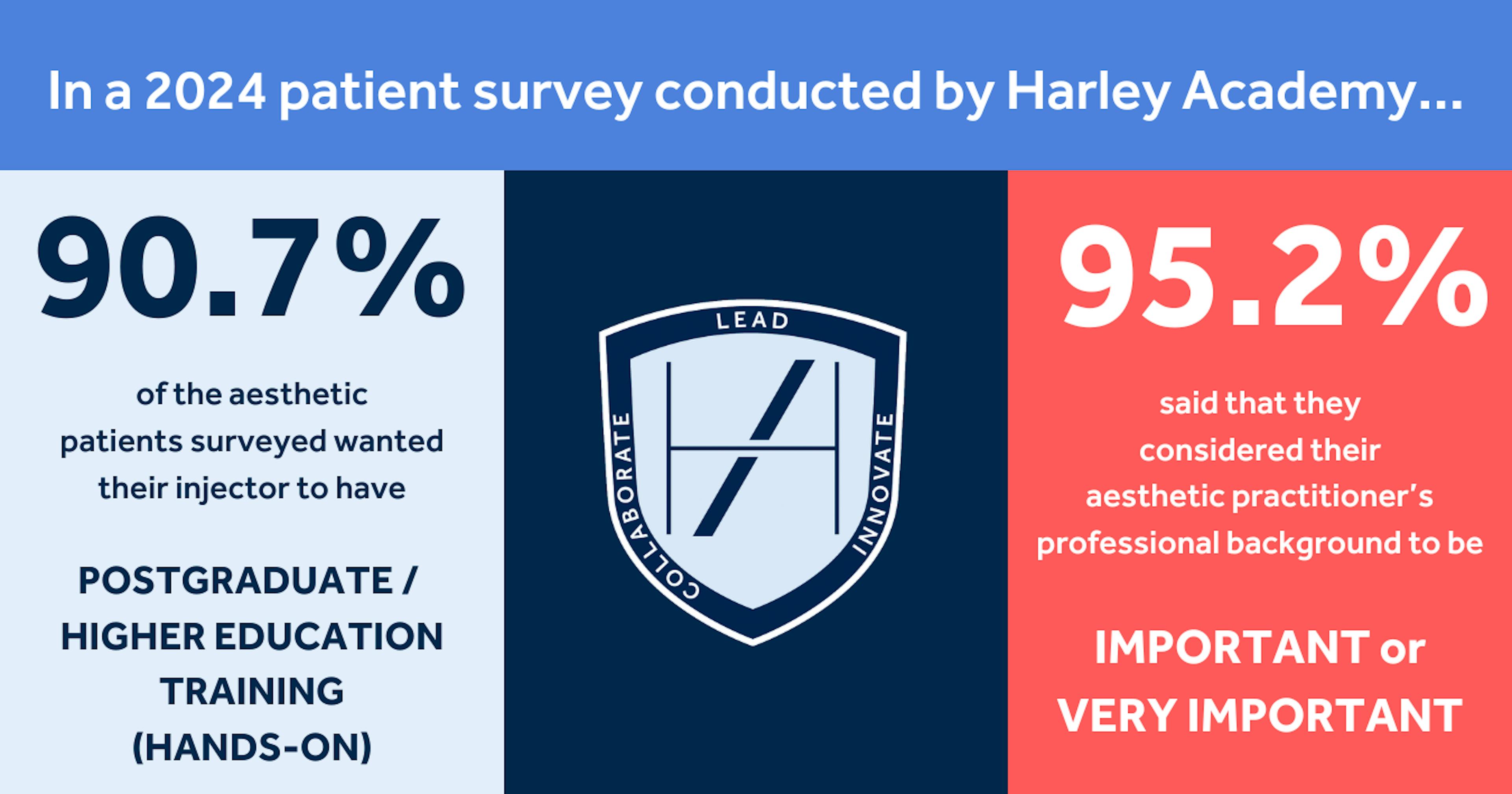 Harley Academy Aesthetics Patient Survey Data 2024