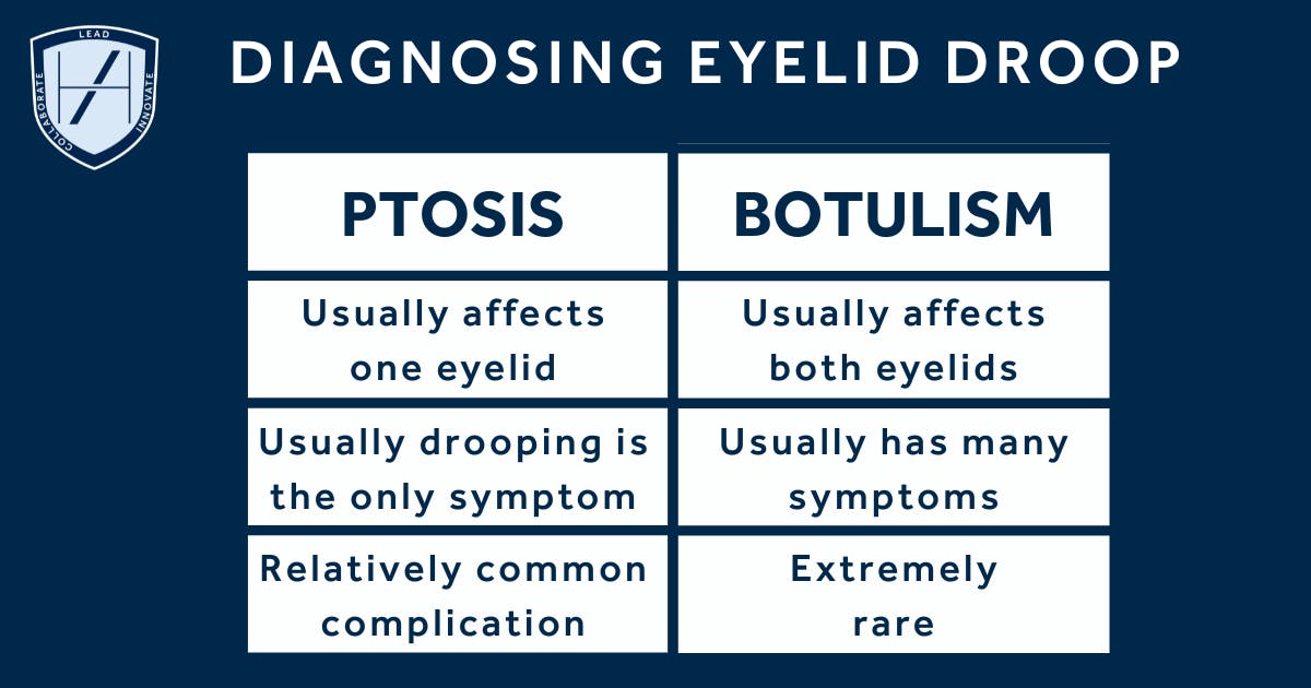 The differences between eyelid droop from ptosis versus from botulism
