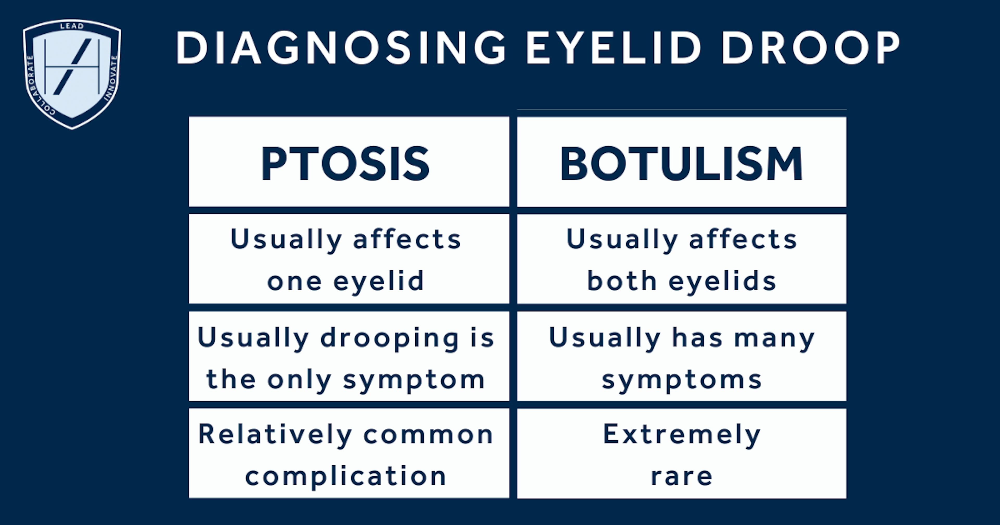 The differences between eyelid droop from ptosis versus from botulism