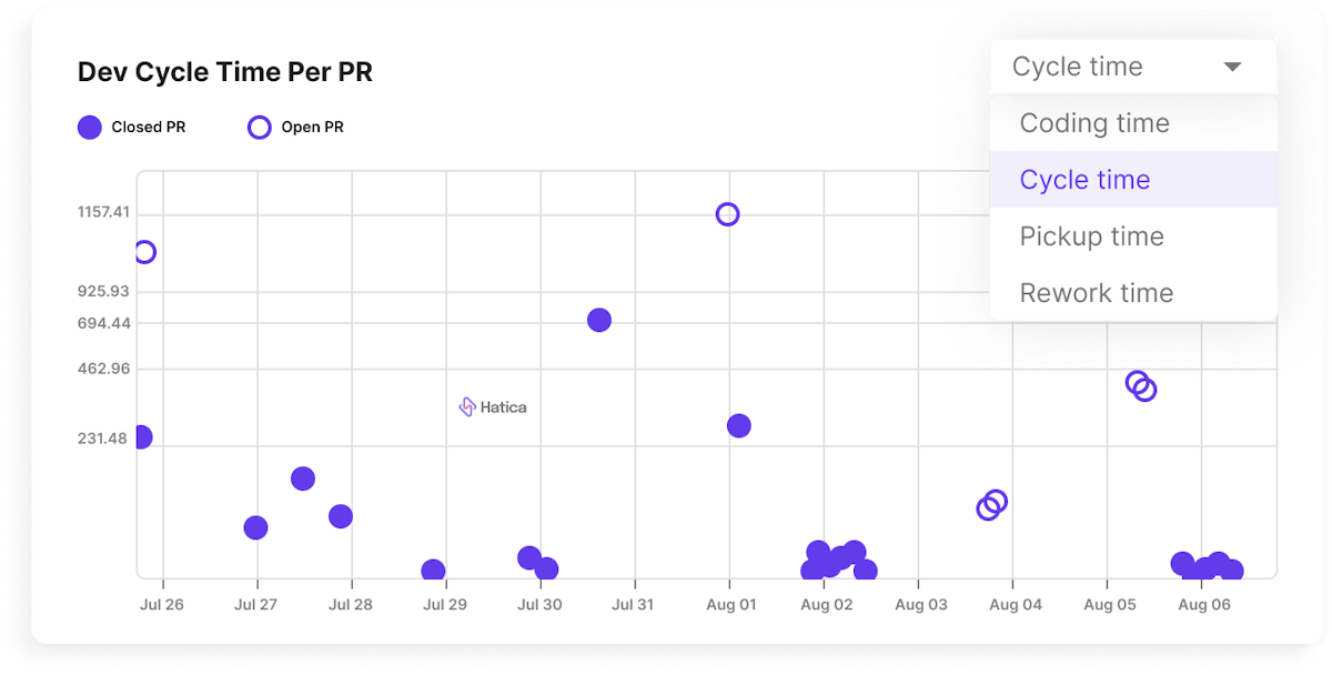 Cycle Time For Software Development and Why Does it Matter? - Hatica