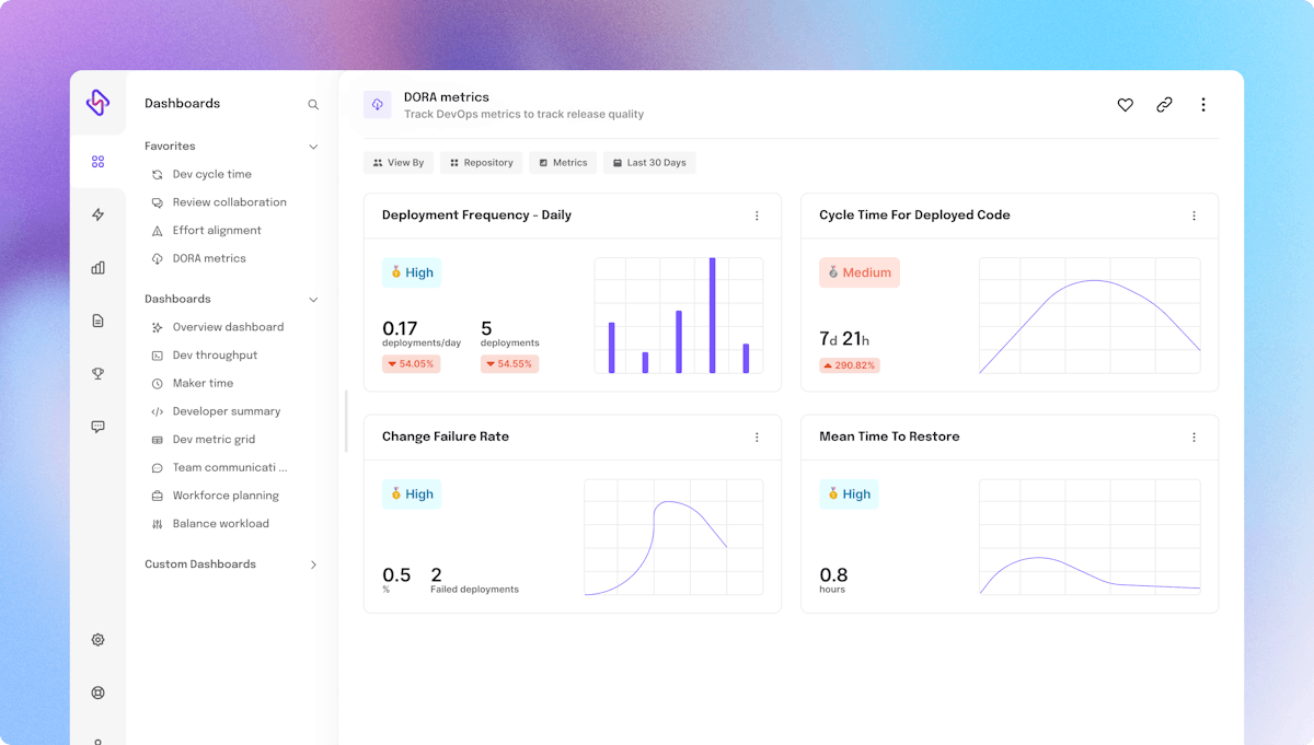 DORA dashboard from Hatica