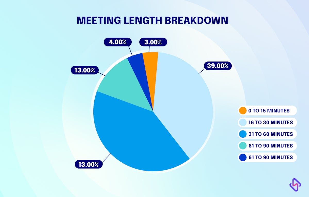 Meeting length breakdown