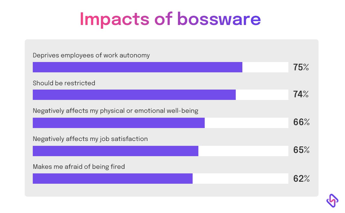Bossware and its impacts on developer well-being 