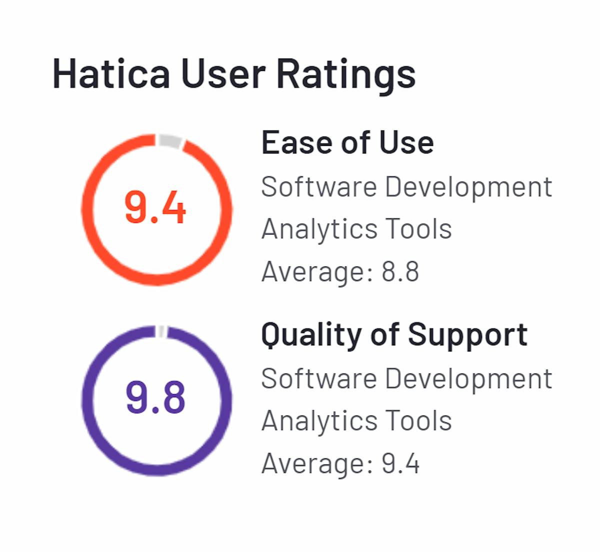 Hatica ratings on g2