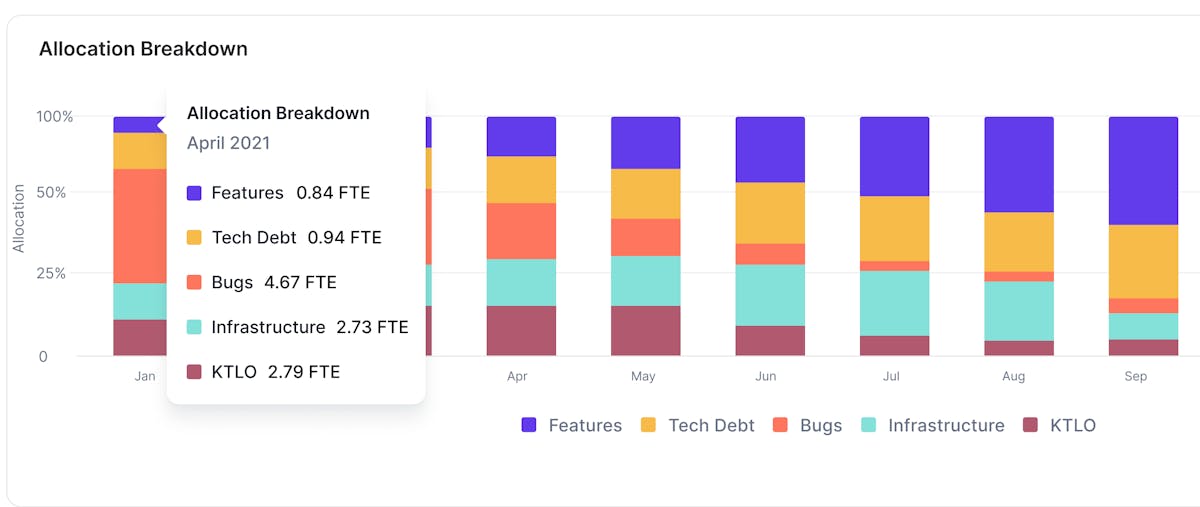 allocation breakdown dashboard