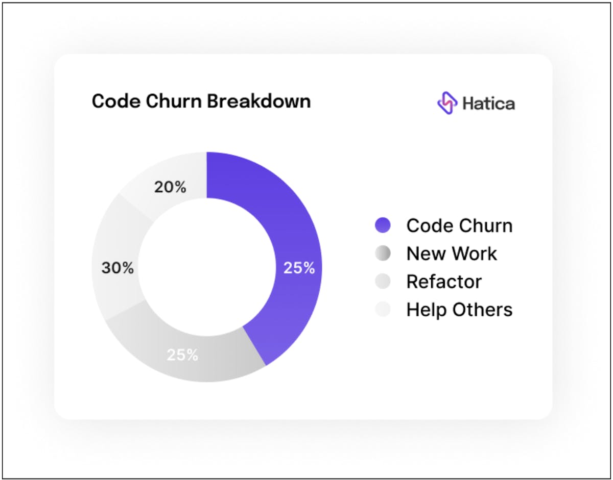 Code churn metric breakdown