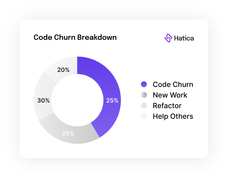 Code Churn Breakdown